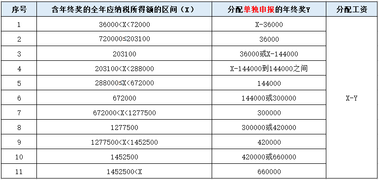 年终奖12月发或1月发，个税处理一样吗？哪个更节税？6.png