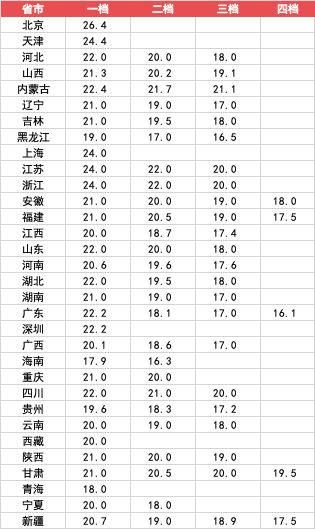 2025年1月起，这些待遇统统提高4.png