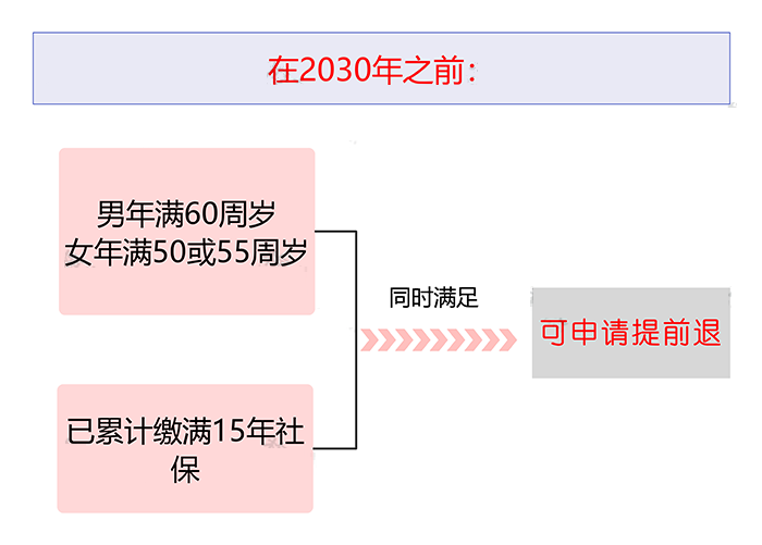 员工选择延迟退休后，公司还要为员工缴纳社保吗？.png