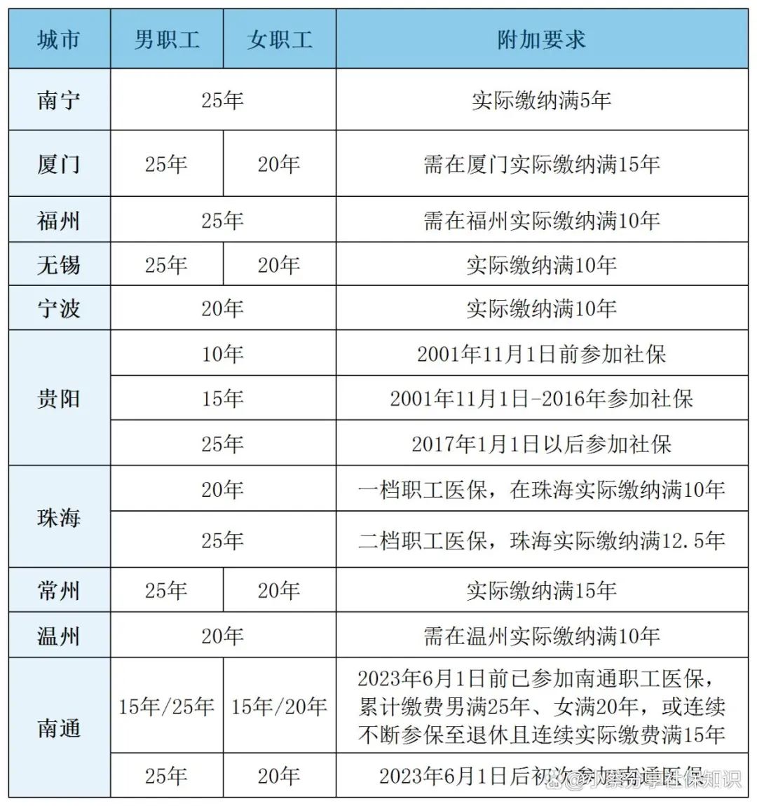 职工医保缴费年限有变，新标准今日起执行7.jpg