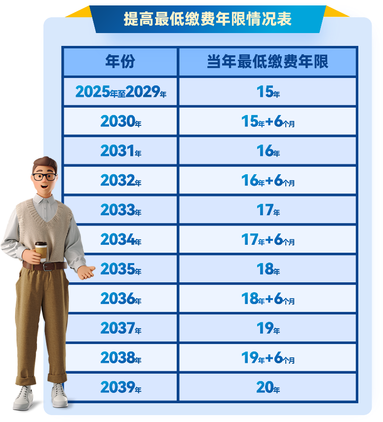 弹性退休，社保最低缴费年限怎么确定？交15年还能领养老金吗？3.png