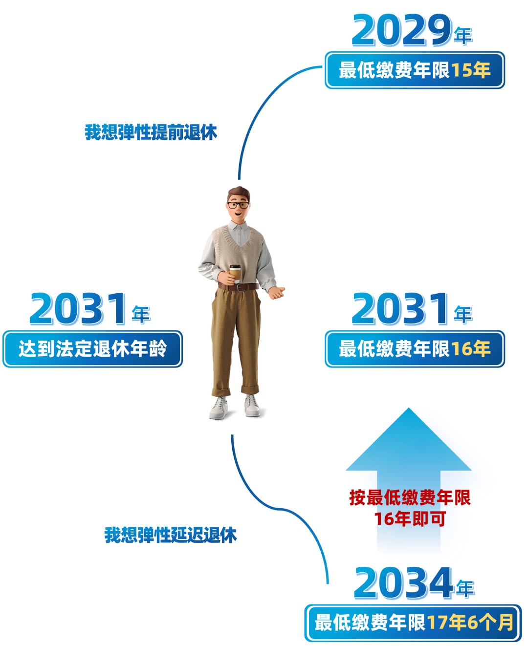 弹性退休，社保最低缴费年限怎么确定？交15年还能领养老金吗？4.png