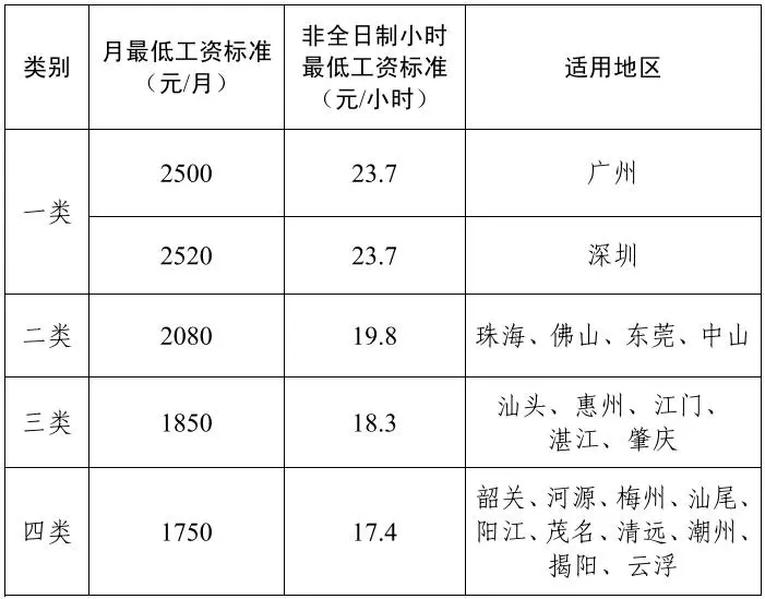 全国31省市最低工资标准（3月5日更新）2.png