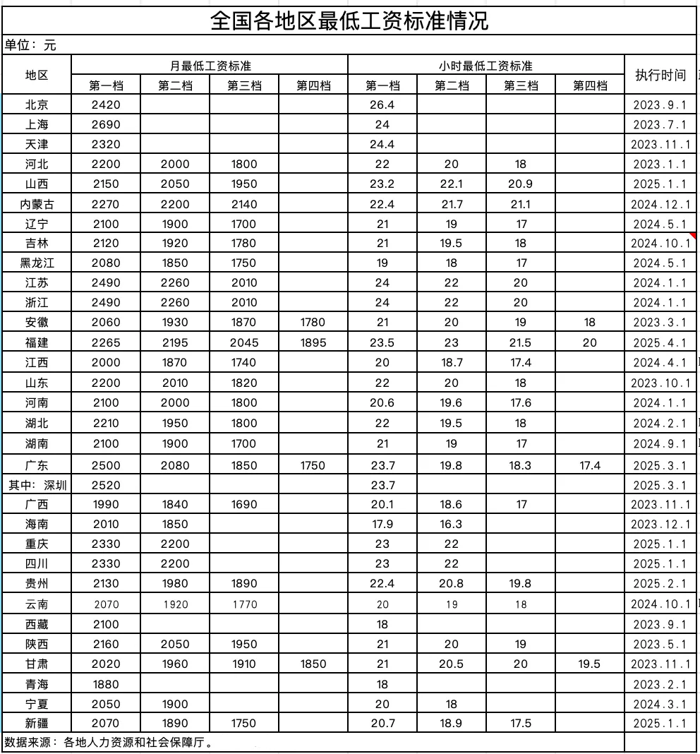 全国31省市最低工资标准（3月5日更新）6.png