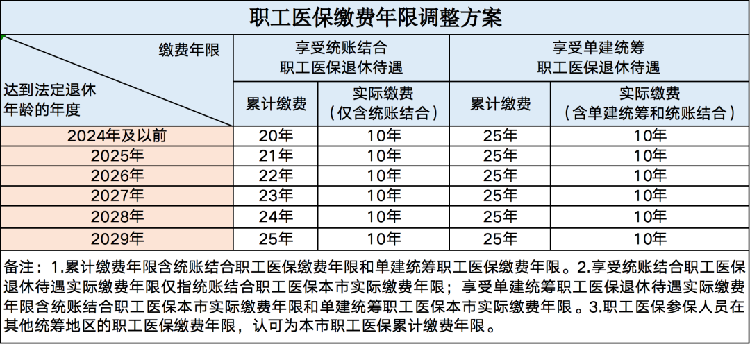 医保待遇、缴费年限提高，3月执行！6.png