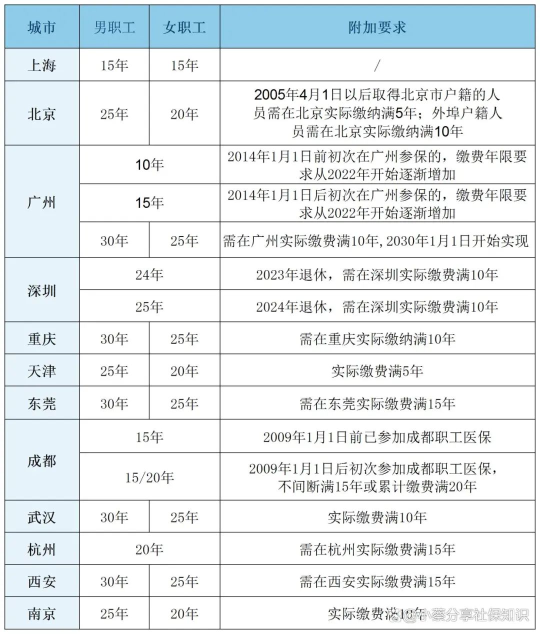 医保待遇、缴费年限提高，3月执行！7.jpg