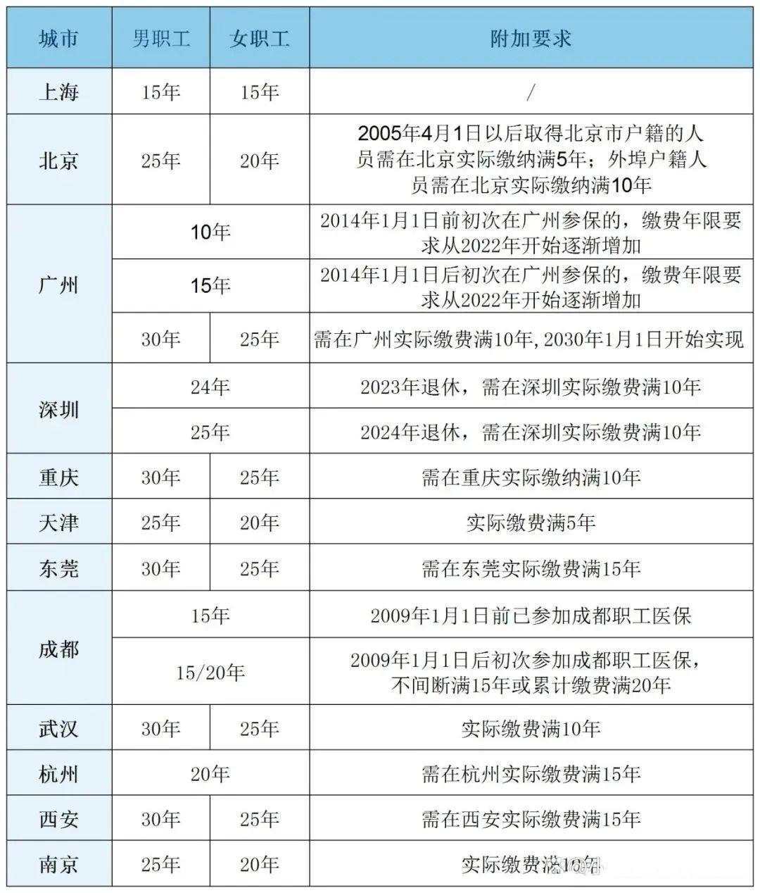 職工醫保待遇，繳費年限提高，5月執行！7.jpg